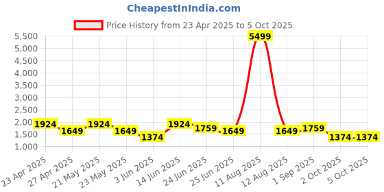 myntra.com KRAFT INDIA Men Red Regular Dupion Silk Kurta with Churidar & Printed Nehru Jacket kraft india Price History Graph from 23 Apr 2025 to 4 Oct 2025