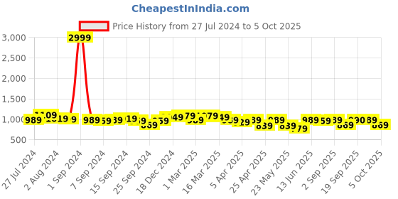 myntra.com KRAFT INDIA Men Red Regular Kurta with Pyjamas kraft india Price History Graph from 27 Jul 2024 to 4 Oct 2025