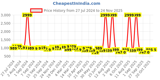 myntra.com KRAFT INDIA Men Red Striped Kurta kraft india Price History Graph from 27 Jul 2024 to 24 Nov 2025