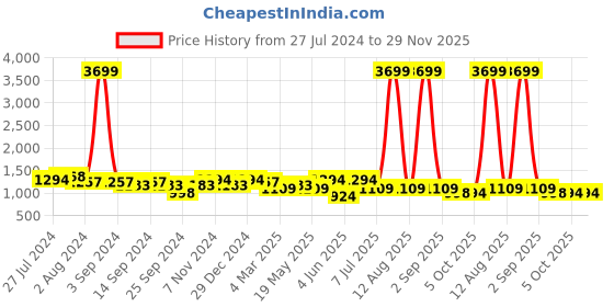 myntra.com KRAFT INDIA Men Red Striped Pure Cotton Kurta with Pyjamas kraft india Price History Graph from 27 Jul 2024 to 29 Nov 2025
