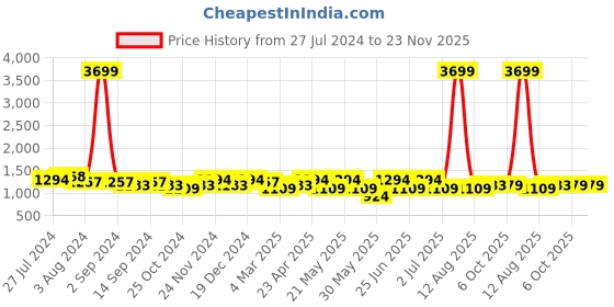 myntra.com KRAFT INDIA Men Red Striped Regular Pure Cotton Kurta with Pyjamas kraft india Price History Graph from 27 Jul 2024 to 23 Nov 2025
