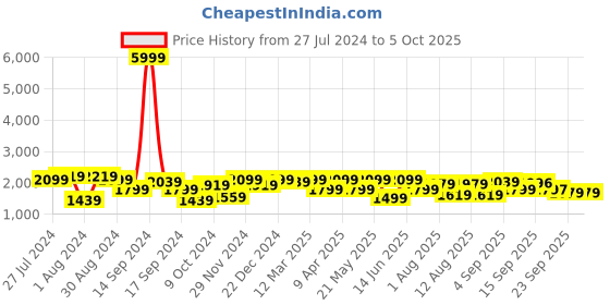 myntra.com KRAFT INDIA Men Regular Dupion Silk Kurta with Churidar & Embroidered Nehru Jacket kraft india Price History Graph from 27 Jul 2024 to 5 Oct 2025