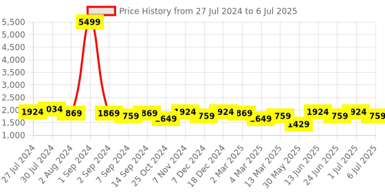 myntra.com KRAFT INDIA Men Regular Dupion Silk Kurta with Churidar & Printed Nehru Jacket kraft india Price History Graph from 27 Jul 2024 to 6 Jul 2025