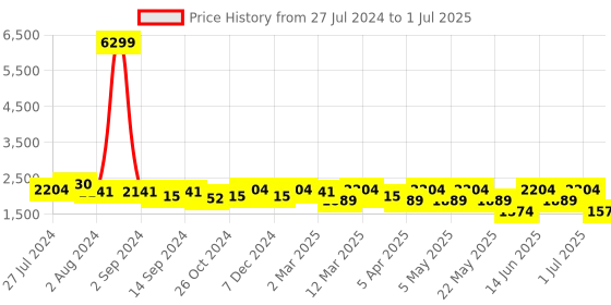 myntra.com KRAFT INDIA Men Regular Kurta & Churidar With Embroidered Nehru Jacket Set kraft india Price History Graph from 27 Jul 2024 to 1 Jul 2025