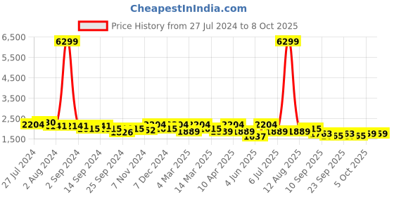myntra.com KRAFT INDIA Men Regular Kurta & Churidar With Embroidered Nehru Jacket Set kraft india Price History Graph from 27 Jul 2024 to 8 Oct 2025