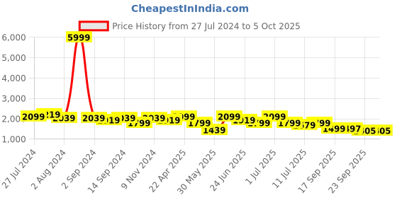 myntra.com KRAFT INDIA Men Regular Kurta & Churidar With Nehru Jacket Set kraft india Price History Graph from 27 Jul 2024 to 5 Oct 2025