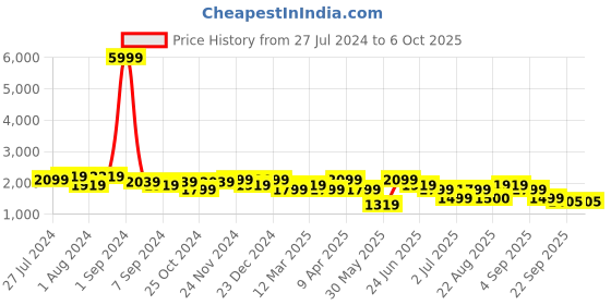 myntra.com KRAFT INDIA Men Regular Kurta & Churidar With Nehru Jacket Set kraft india Price History Graph from 27 Jul 2024 to 5 Oct 2025