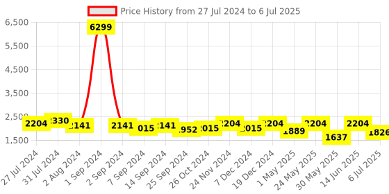 myntra.com KRAFT INDIA Men Regular Kurta & Churidar With Nehru Jacket Set kraft india Price History Graph from 27 Jul 2024 to 6 Jul 2025