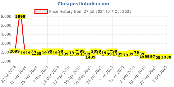 myntra.com KRAFT INDIA Men Regular Kurta & Churidar With Nehru Jacket Set kraft india Price History Graph from 27 Jul 2024 to 7 Oct 2025