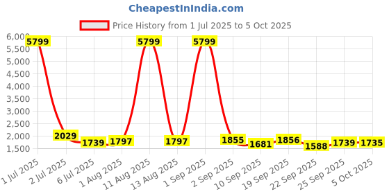myntra.com KRAFT INDIA Men Regular Kurta Sets With Nehru jacket kraft india Price History Graph from 1 Jul 2025 to 5 Oct 2025