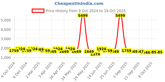 myntra.com KRAFT INDIA Men Regular Kurta with Churidar kraft india Price History Graph from 9 Oct 2024 to 18 Oct 2025