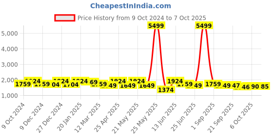 myntra.com KRAFT INDIA Men Regular Kurta with Churidar kraft india Price History Graph from 9 Oct 2024 to 7 Oct 2025