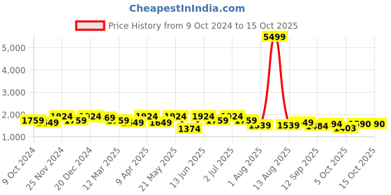myntra.com KRAFT INDIA Men Regular Kurta with Churidar kraft india Price History Graph from 9 Oct 2024 to 14 Oct 2025