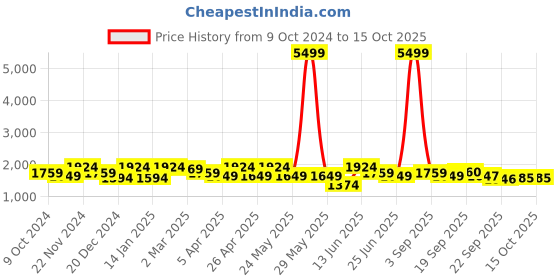 myntra.com KRAFT INDIA Men Regular Kurta with Churidar kraft india Price History Graph from 9 Oct 2024 to 15 Oct 2025