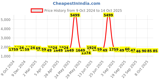 myntra.com KRAFT INDIA Men Regular Kurta with Churidar kraft india Price History Graph from 9 Oct 2024 to 13 Oct 2025