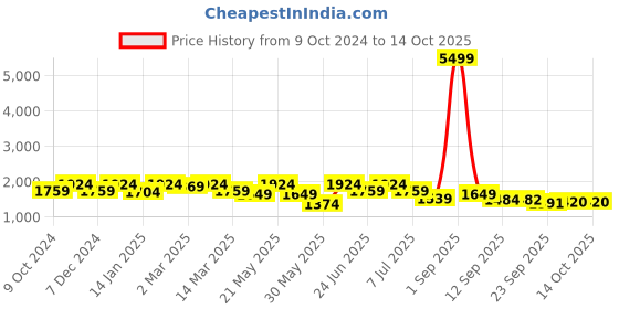 myntra.com KRAFT INDIA Men Regular Kurta with Churidar kraft india Price History Graph from 9 Oct 2024 to 14 Oct 2025