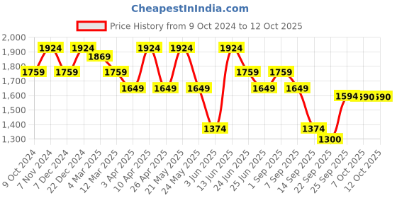 myntra.com KRAFT INDIA Men Regular Kurta with Churidar kraft india Price History Graph from 9 Oct 2024 to 12 Oct 2025