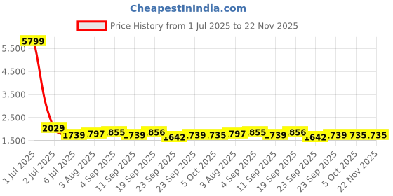 myntra.com KRAFT INDIA Men Regular Kurta with Churidar kraft india Price History Graph from 1 Jul 2025 to 22 Nov 2025