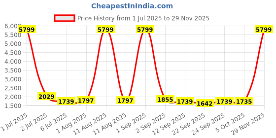 myntra.com KRAFT INDIA Men Regular Kurta with Churidar kraft india Price History Graph from 1 Jul 2025 to 29 Nov 2025