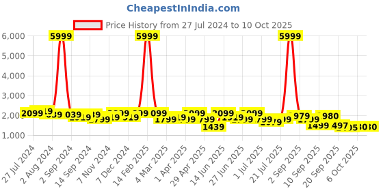 myntra.com KRAFT INDIA Men Regular Kurta with Churidar & Nehru Jacket kraft india Price History Graph from 27 Jul 2024 to 10 Oct 2025