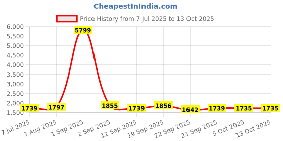 myntra.com KRAFT INDIA Men Regular Kurta with Churidar & Nehru jacket kraft india Price History Graph from 7 Jul 2025 to 13 Oct 2025