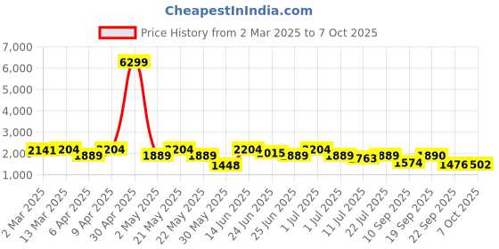 myntra.com KRAFT INDIA Men Regular Kurta with Pyjamas kraft india Price History Graph from 2 Mar 2025 to 7 Oct 2025