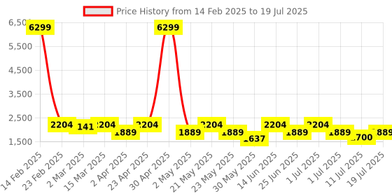 myntra.com KRAFT INDIA Men Regular Kurta with Pyjamas kraft india Price History Graph from 14 Feb 2025 to 11 Jul 2025