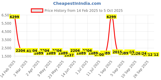 myntra.com KRAFT INDIA Men Regular Kurta with Pyjamas kraft india Price History Graph from 14 Feb 2025 to 5 Oct 2025