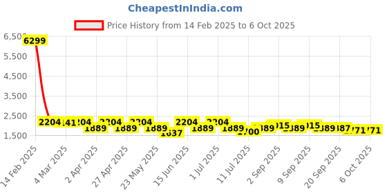 myntra.com KRAFT INDIA Men Regular Kurta with Pyjamas kraft india Price History Graph from 14 Feb 2025 to 6 Oct 2025