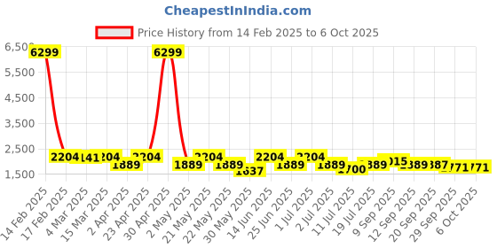 myntra.com KRAFT INDIA Men Regular Kurta with Pyjamas kraft india Price History Graph from 14 Feb 2025 to 6 Oct 2025
