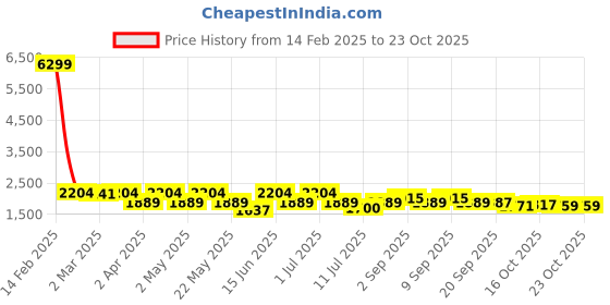 myntra.com KRAFT INDIA Men Regular Kurta with Pyjamas kraft india Price History Graph from 14 Feb 2025 to 22 Oct 2025