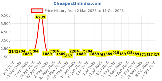 myntra.com KRAFT INDIA Men Regular Kurta with Pyjamas kraft india Price History Graph from 2 Mar 2025 to 10 Oct 2025