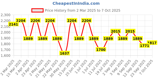 myntra.com KRAFT INDIA Men Regular Kurta with Pyjamas kraft india Price History Graph from 2 Mar 2025 to 7 Oct 2025