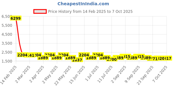 myntra.com KRAFT INDIA Men Regular Kurta with Pyjamas kraft india Price History Graph from 14 Feb 2025 to 7 Oct 2025