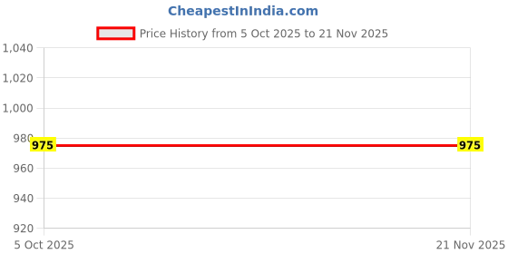 myntra.com KRAFT INDIA Men Regular Kurta with Pyjamas kraft india Price History Graph from 5 Oct 2025 to 21 Nov 2025