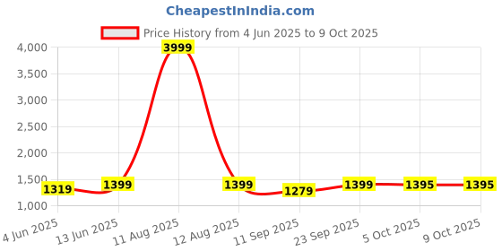 myntra.com KRAFT INDIA Men Regular Kurta with Salwar kraft india Price History Graph from 4 Jun 2025 to 9 Oct 2025
