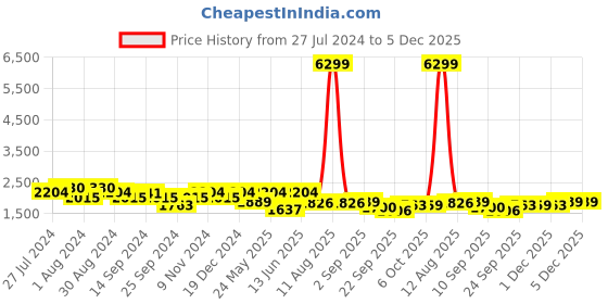 myntra.com KRAFT INDIA Men Regular Pure Cotton Kurta With Churidar kraft india Price History Graph from 27 Jul 2024 to 4 Dec 2025