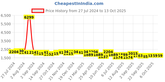 myntra.com KRAFT INDIA Men Regular Pure Silk Kurta And Churidar With Nehru Jacket kraft india Price History Graph from 27 Jul 2024 to 13 Oct 2025