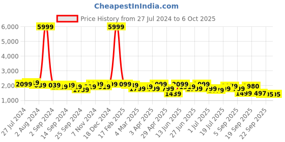 myntra.com KRAFT INDIA Men Regular Pure Silk Kurta & Churidar With Nehru Jacket Set kraft india Price History Graph from 27 Jul 2024 to 5 Oct 2025