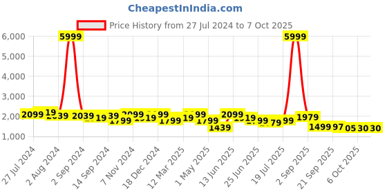 myntra.com KRAFT INDIA Men Regular Pure Silk Kurta & Churidar With Nehru Jacket Set kraft india Price History Graph from 27 Jul 2024 to 7 Oct 2025