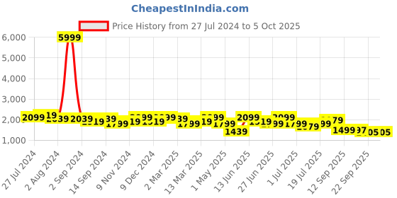 myntra.com KRAFT INDIA Men Regular Pure Silk Kurta & Churidar With Nehru Jacket Set kraft india Price History Graph from 27 Jul 2024 to 5 Oct 2025