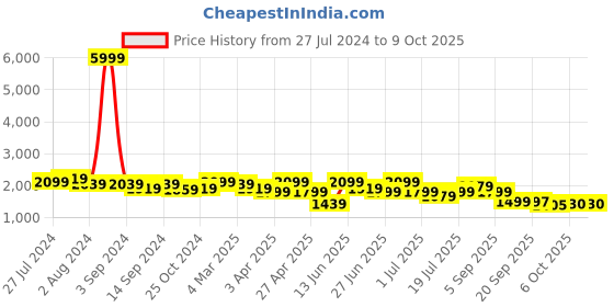 myntra.com KRAFT INDIA Men Regular Pure Silk Kurta & Churidar With Nehru Jacket Set kraft india Price History Graph from 27 Jul 2024 to 6 Oct 2025
