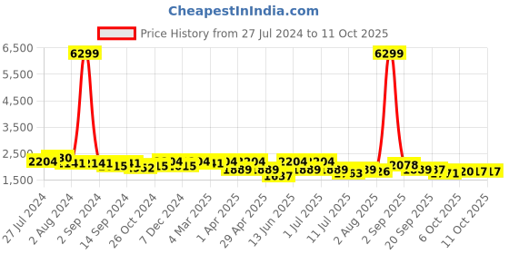 myntra.com KRAFT INDIA Men Regular Pure Silk Kurta With Churidar kraft india Price History Graph from 27 Jul 2024 to 10 Oct 2025