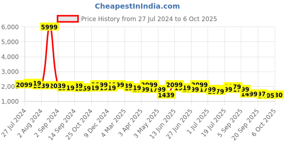 myntra.com KRAFT INDIA Men Regular Pure Silk Kurta With Churidar kraft india Price History Graph from 27 Jul 2024 to 6 Oct 2025