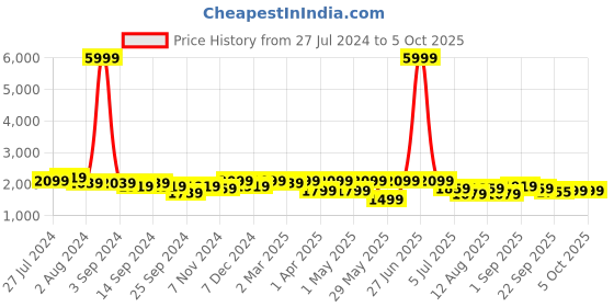 myntra.com KRAFT INDIA Men Regular Sequinned Kurta with Churidar kraft india Price History Graph from 27 Jul 2024 to 5 Oct 2025