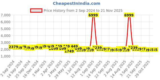 myntra.com KRAFT INDIA Men Regular Sequinned Kurta with Churidar kraft india Price History Graph from 2 Sep 2024 to 21 Nov 2025