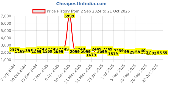 myntra.com KRAFT INDIA Men Regular Sequinned Kurta with Churidar kraft india Price History Graph from 2 Sep 2024 to 20 Oct 2025