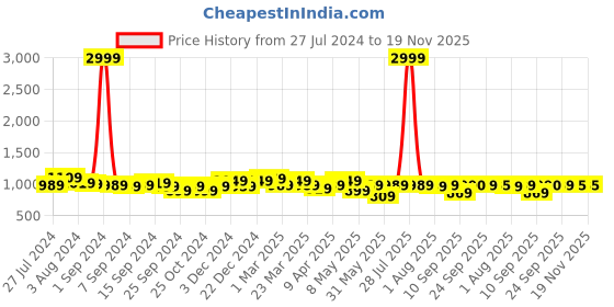 myntra.com KRAFT INDIA Men Sea Green Regular Dupion Silk Kurta with Churidar kraft india Price History Graph from 27 Jul 2024 to 19 Nov 2025
