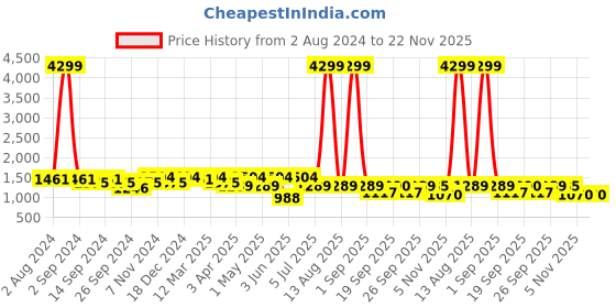 myntra.com KRAFT INDIA Men Sequinned Kurta with Churidar kraft india Price History Graph from 2 Aug 2024 to 22 Nov 2025