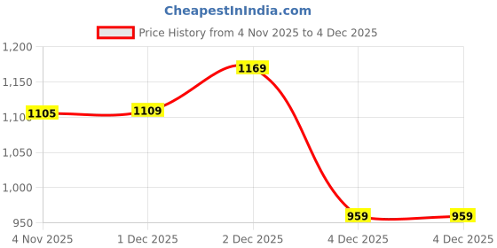 myntra.com KRAFT INDIA Men Silk Blend Green Kurta kraft india Price History Graph from 4 Nov 2025 to 4 Dec 2025